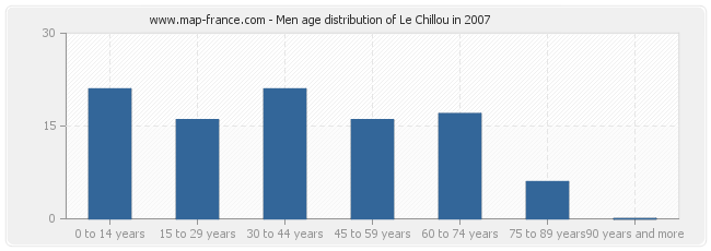 Men age distribution of Le Chillou in 2007